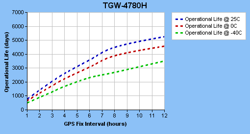 TGW-4780H Operational Life