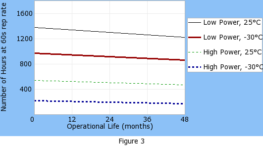 Operational life graph