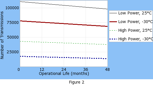 Operational life graph