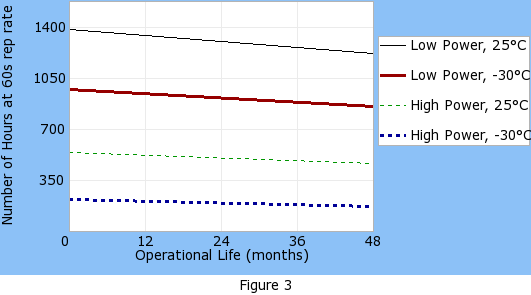 Operational life graph