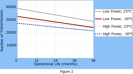 Operational life graph