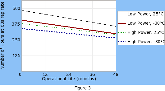 Operational life graph