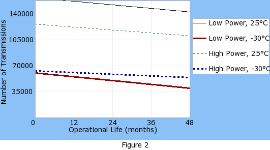 Operational life graph