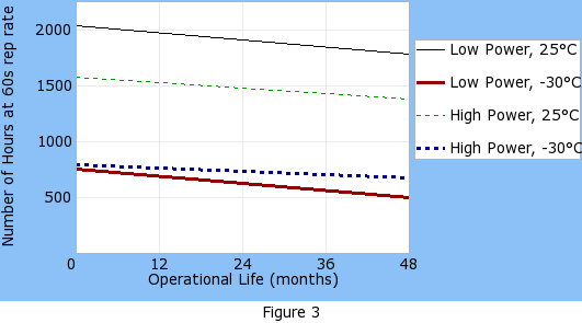 Operational life graph