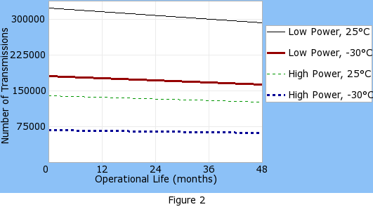 Operational life graph