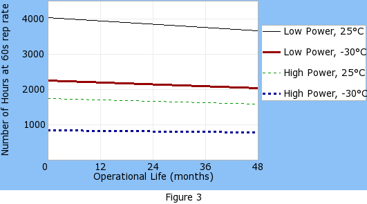 Operational life graph