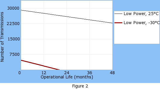 Operational life graph