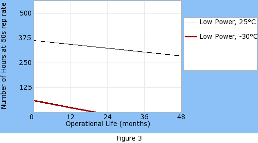 Operational life graph