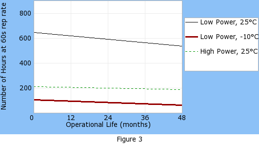 Operational life