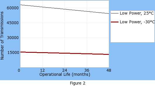 Operational life graph