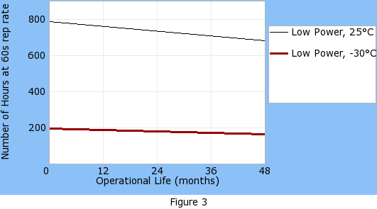 Operational life graph