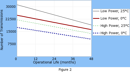 Operational life graph