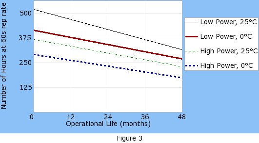 Operational life graph