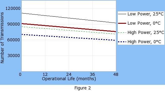 Operational life graph