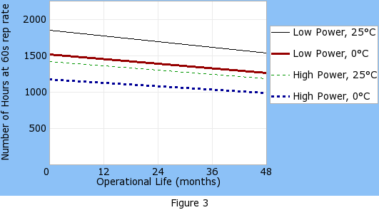 Operational life graph