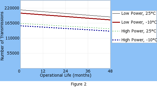 Operational life graph