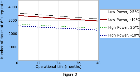 Operational life graph