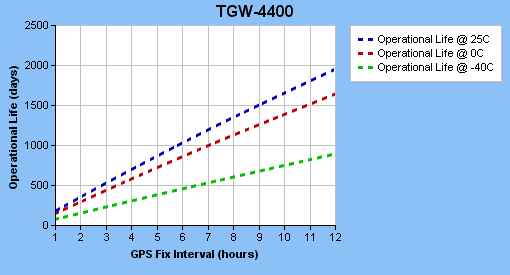 TGW-4400 Operational Life