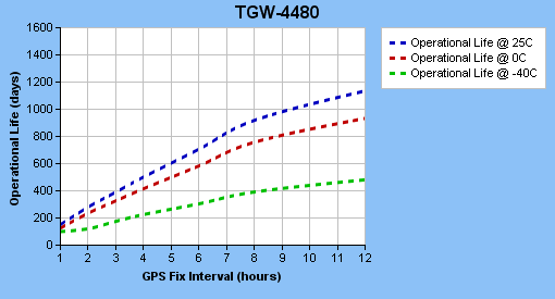 TGW-4480 Operational Life