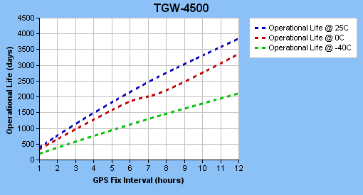TGW-4500 Operational Life
