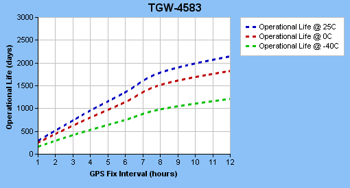 TGW-4583H Operational Life