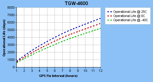 TGW-4600 Operational Life