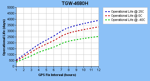 TGW-4680H Operational Life