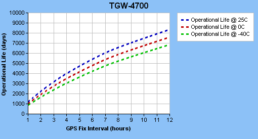 TGW-4700 Operational Life