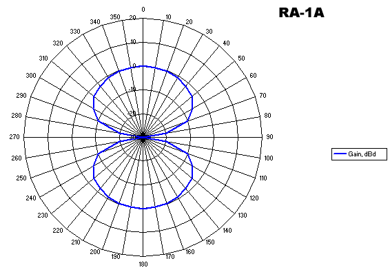 RA-1A reception radiation pattern