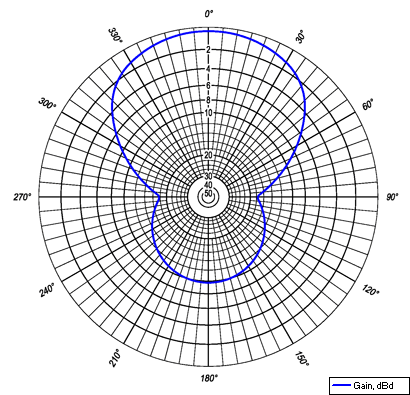 RA-23 reception radiation pattern
