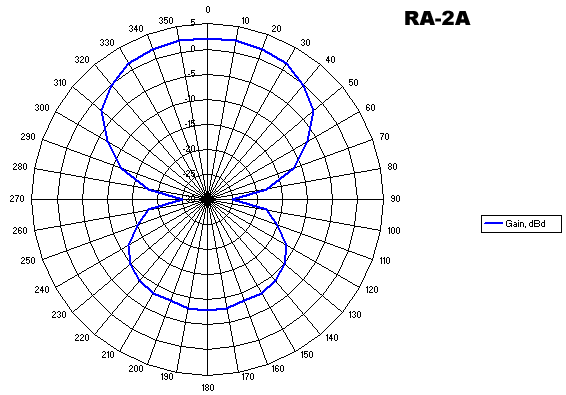 RA-2A reception radiation pattern