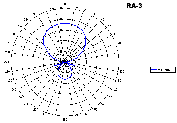 RA-3 reception radiation pattern