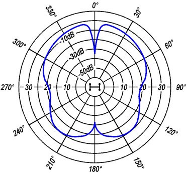 Null polarization plot